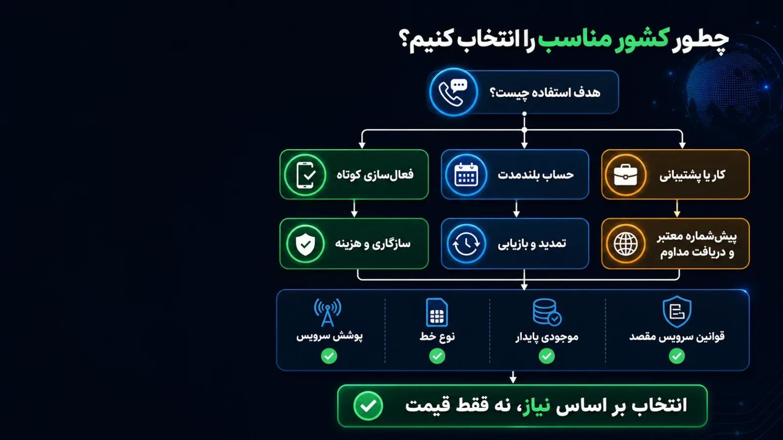 درخت تصمیم انتخاب بهترین کشور برای شماره مجازی