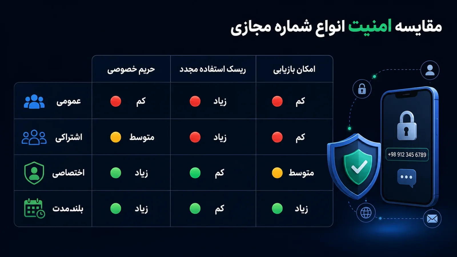 مقایسه امنیت شماره مجازی عمومی اشتراکی اختصاصی و بلندمدت
