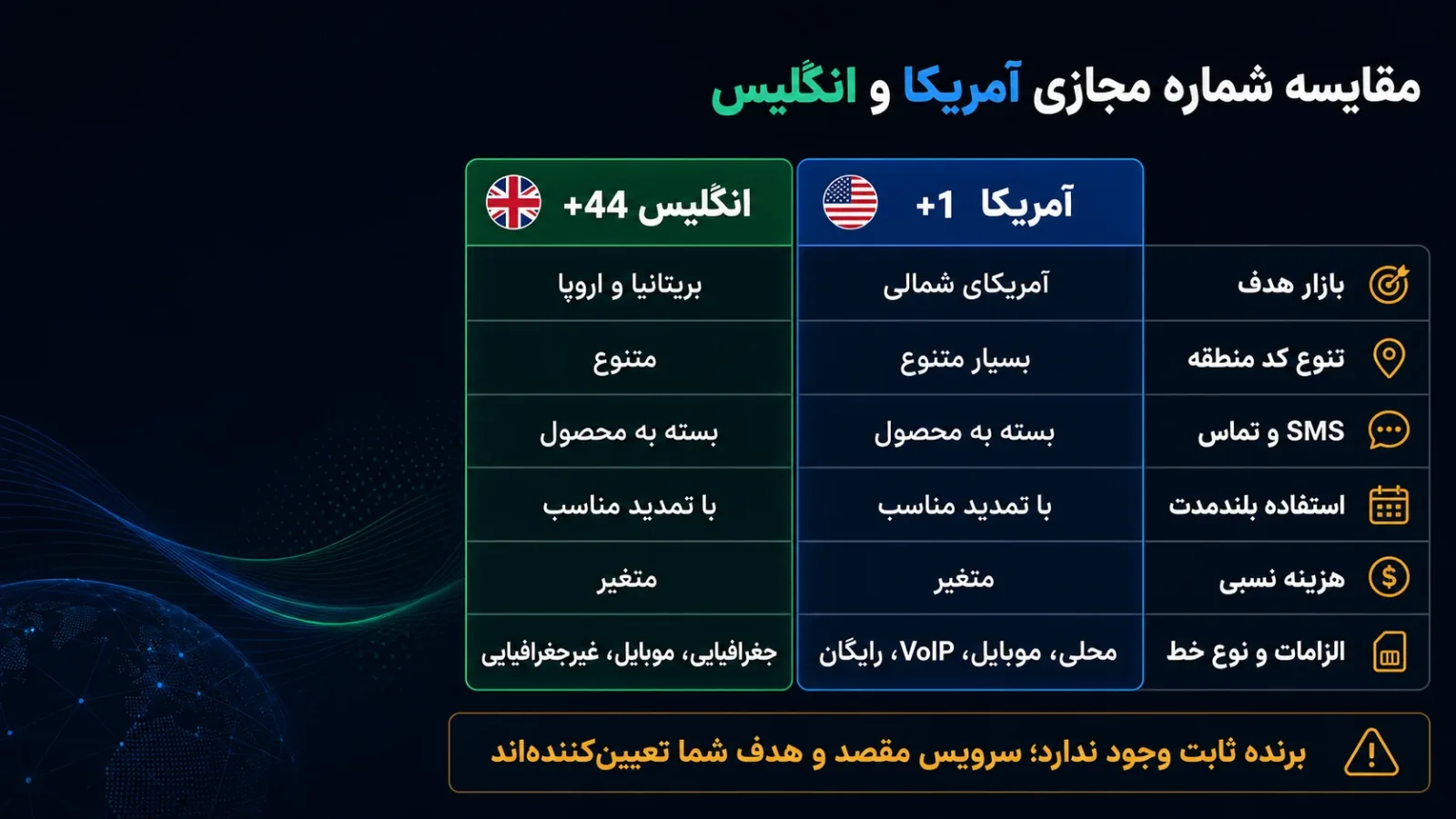 جدول مقایسه شماره مجازی آمریکا و انگلیس