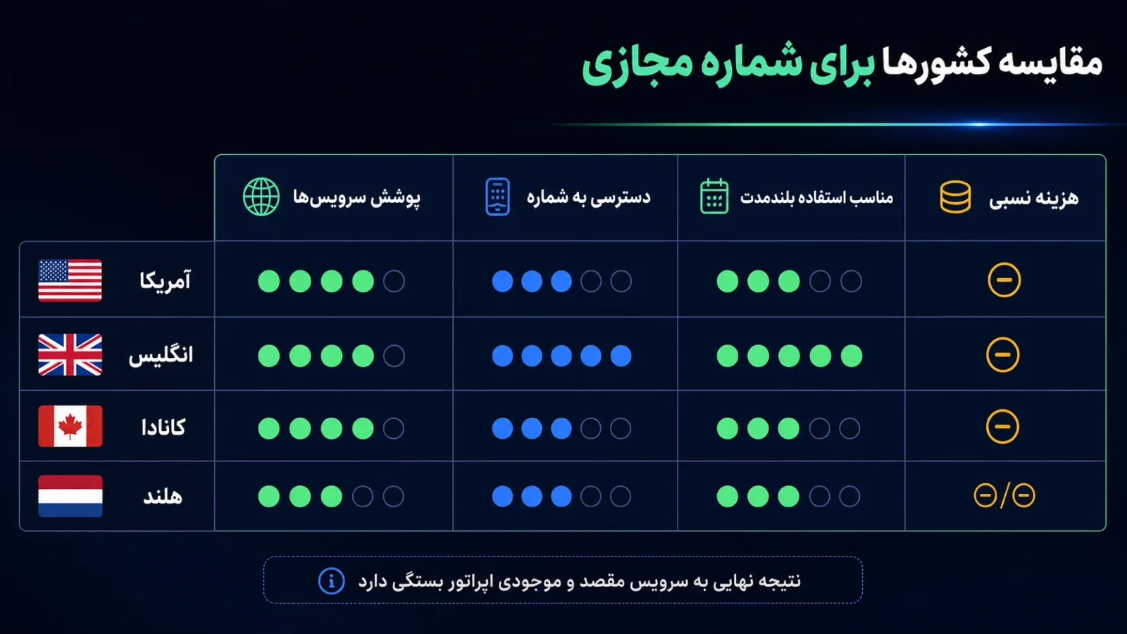 مقایسه آمریکا انگلیس کانادا و هلند برای شماره مجازی