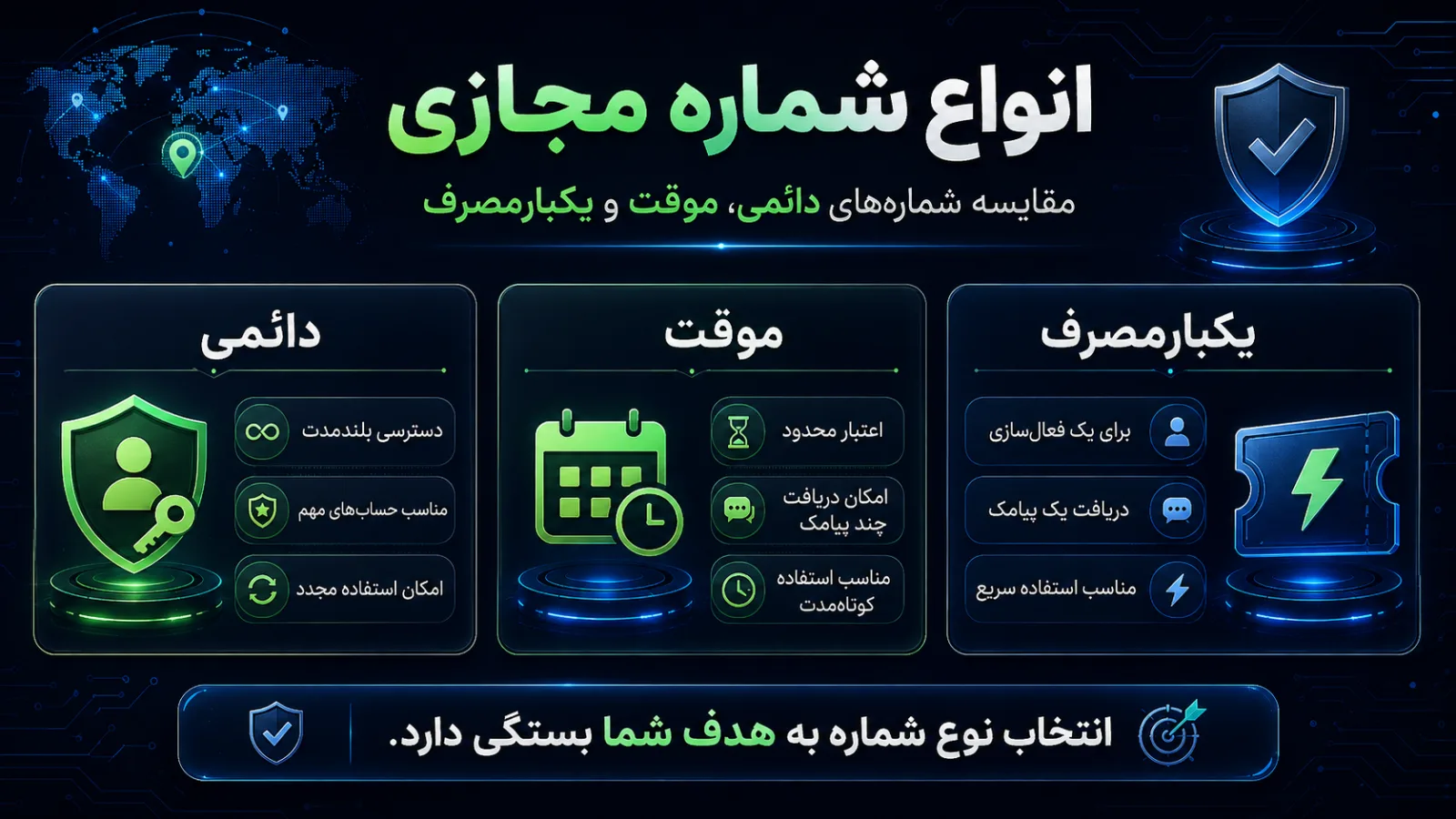 مقایسه شماره مجازی دائمی، موقت و یکبارمصرف