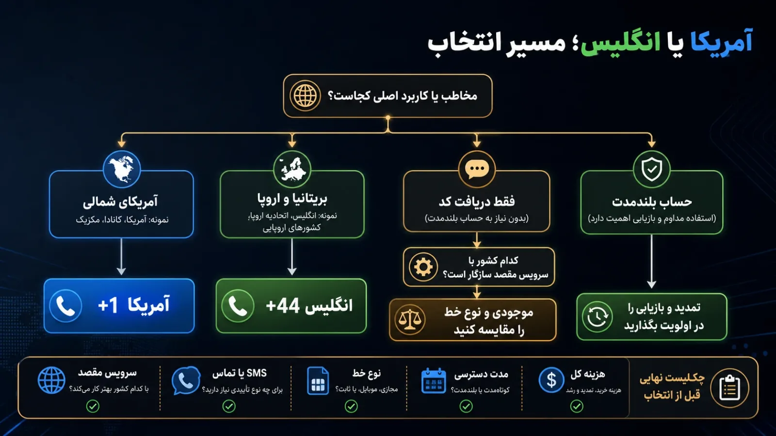 درخت تصمیم انتخاب شماره مجازی آمریکا یا انگلیس