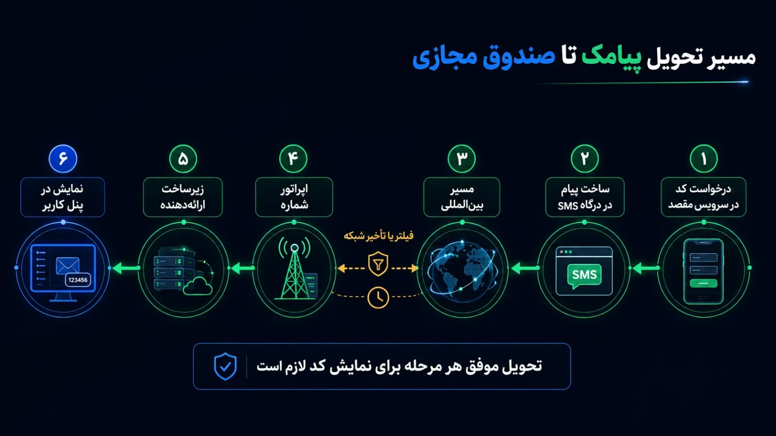 دیاگرام مسیر تحویل پیامک به صندوق شماره مجازی