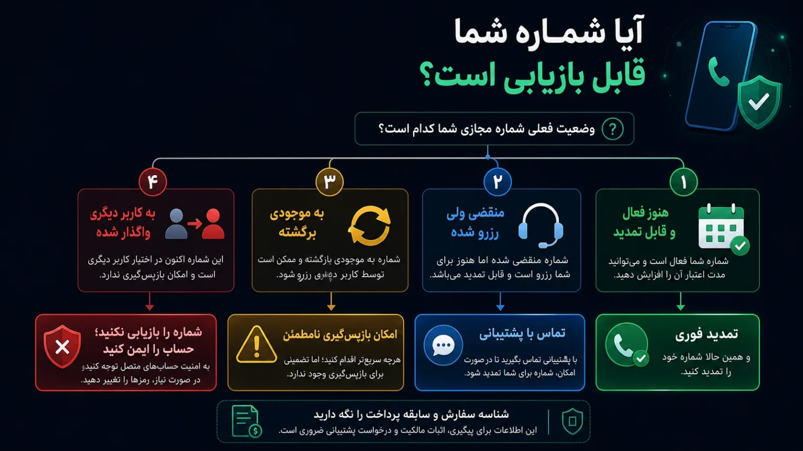 سناریوهای مختلف بازیابی شماره مجازی پس از انقضا
