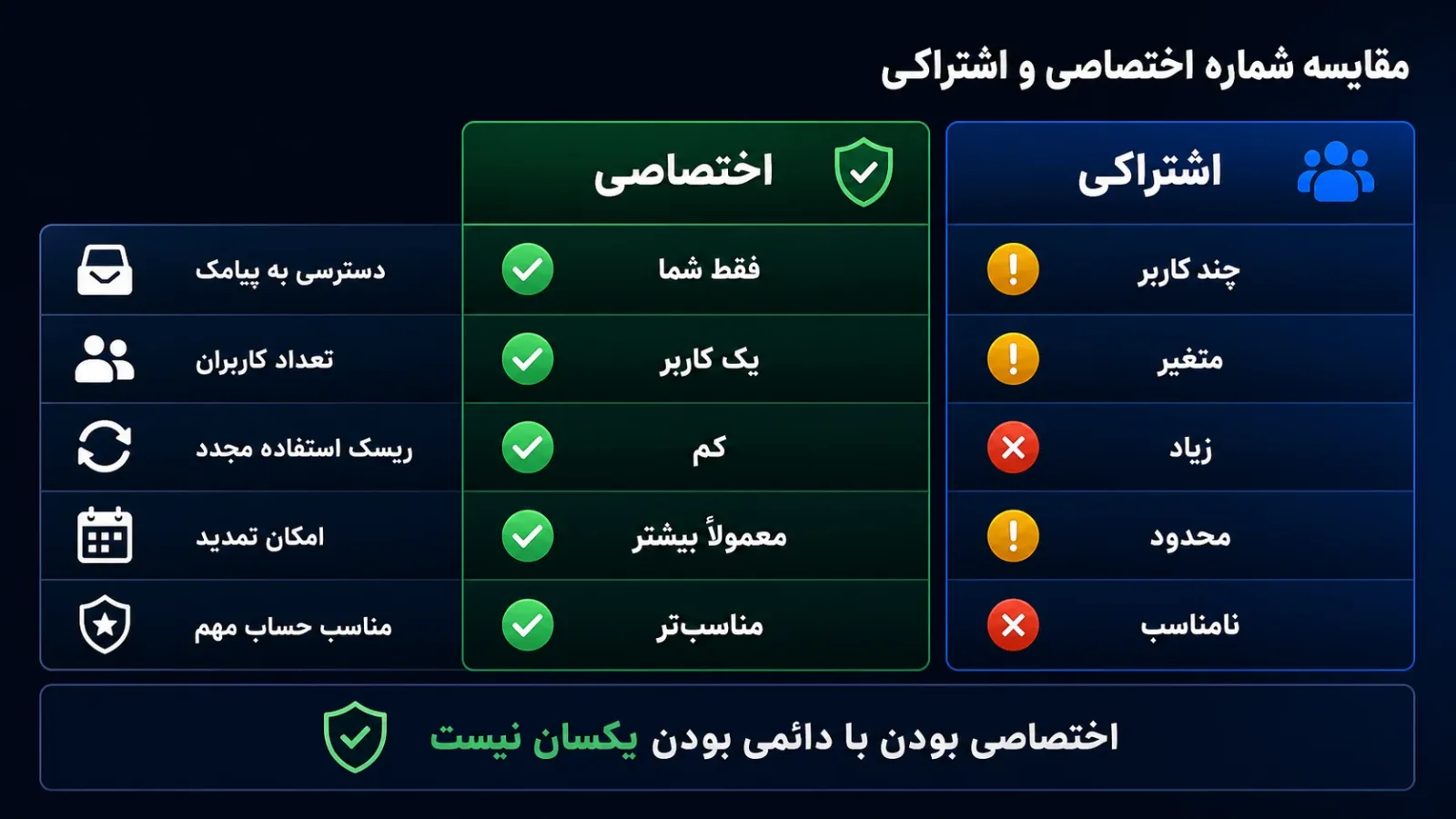 جدول مقایسه شماره مجازی اختصاصی و اشتراکی