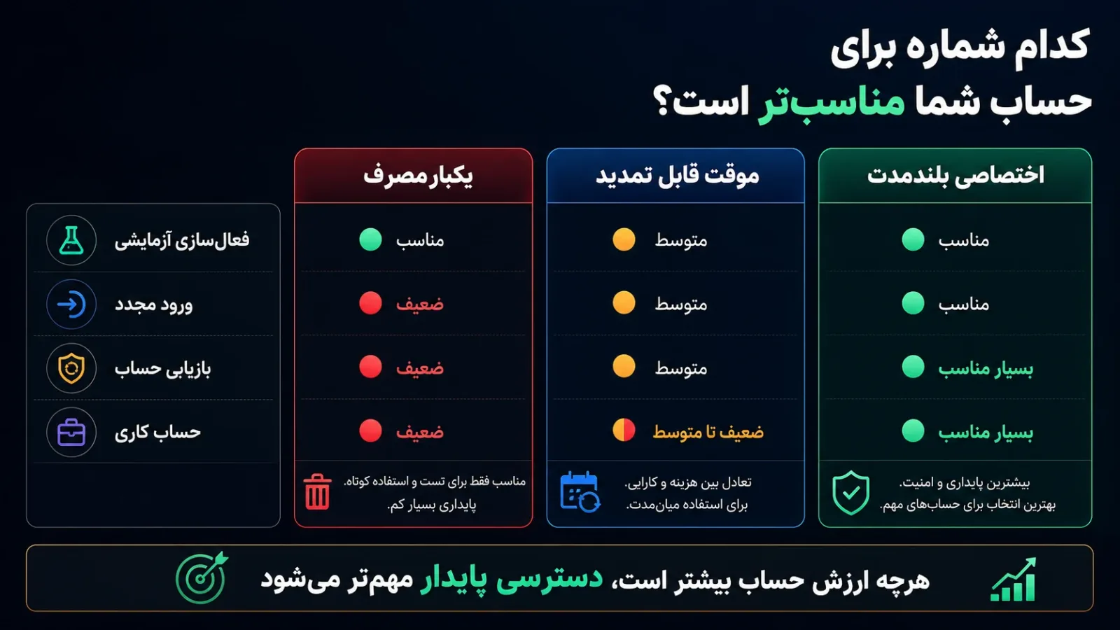 مقایسه شماره یکبارمصرف موقت و بلندمدت برای حساب تلگرام