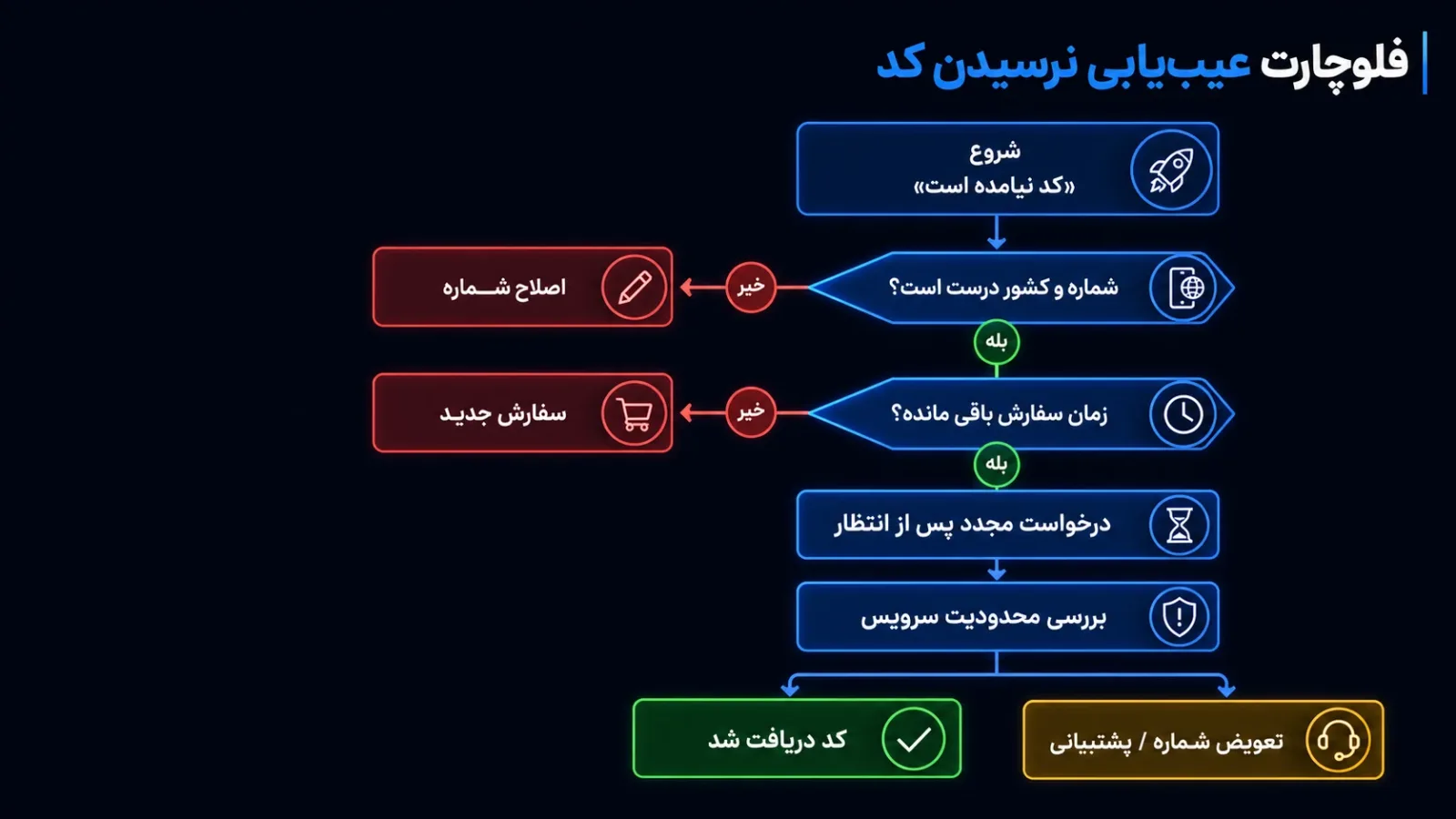 فلوچارت عیب یابی نیامدن کد شماره مجازی