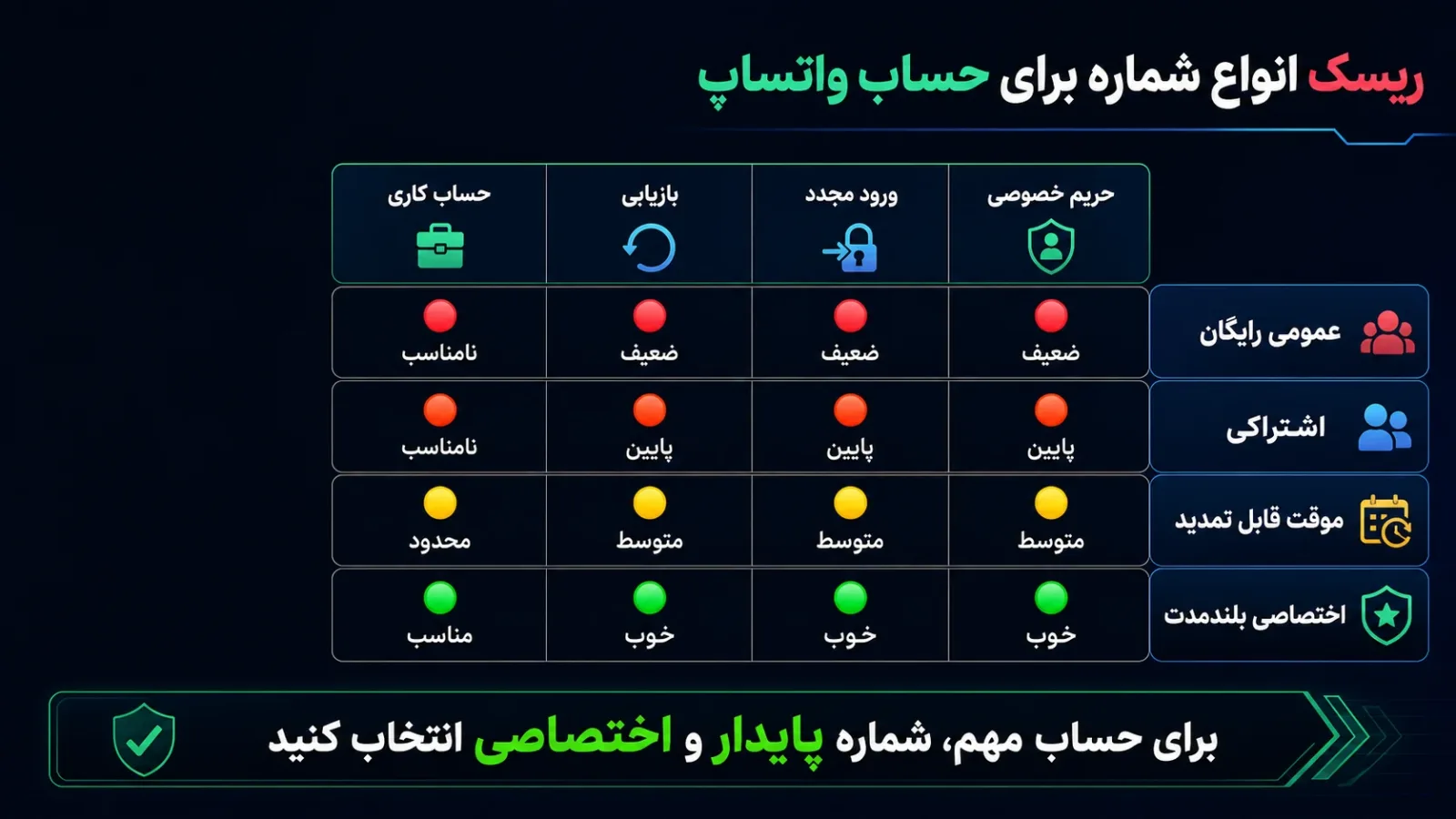 مقایسه ریسک انواع شماره مجازی برای حساب واتساپ