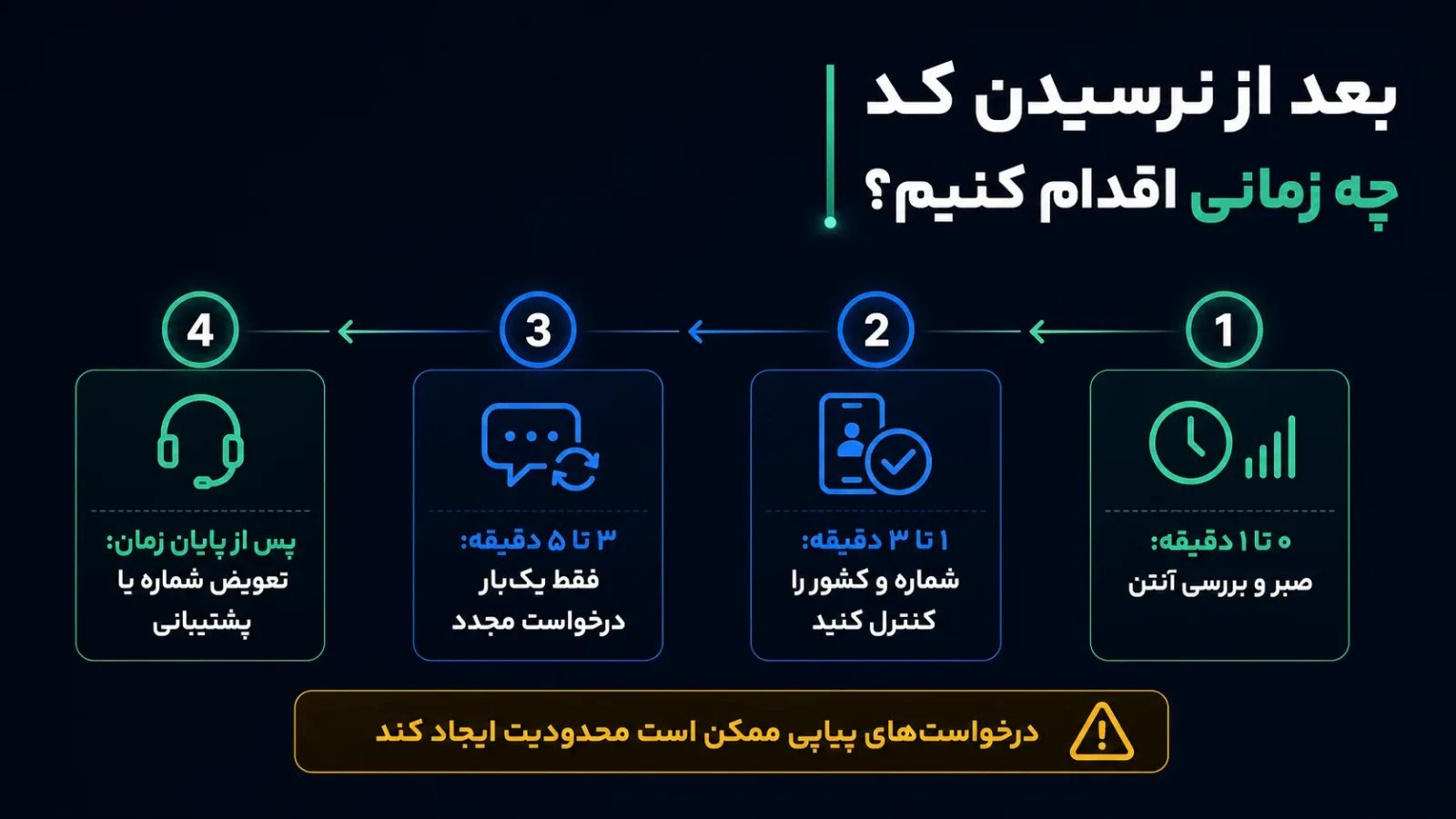 زمان بندی اقدام پس از نرسیدن کد شماره مجازی