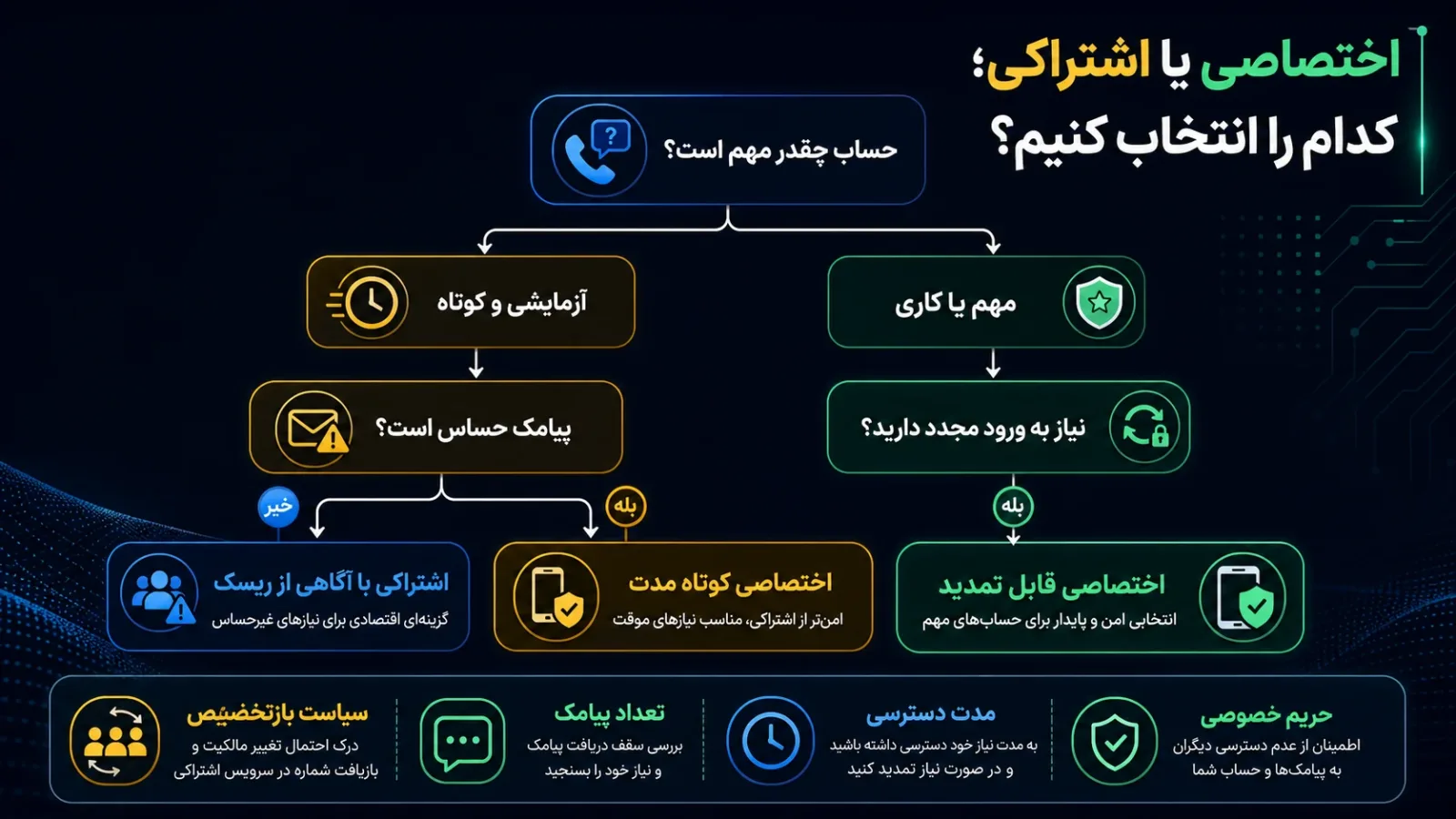 فلوچارت انتخاب شماره مجازی اختصاصی یا اشتراکی