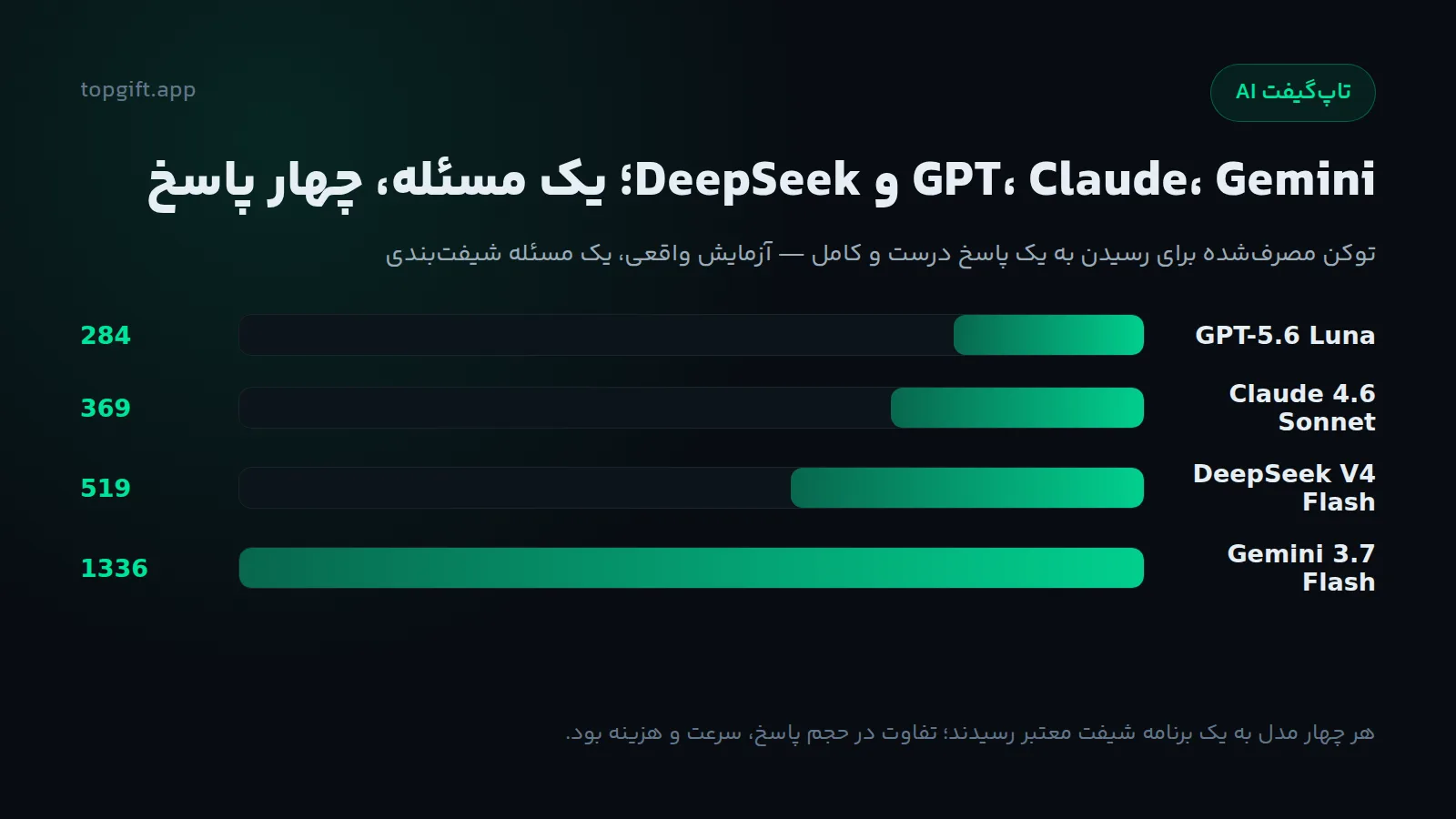 تفاوت GPT، Claude، Gemini و DeepSeek؛ کدام مدل برای چه کاری؟