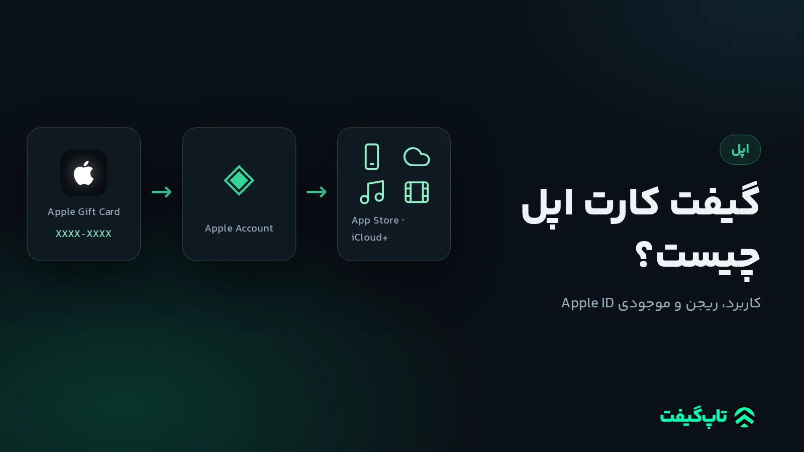 کارت هدیه اپل که به موجودی Apple Account و خرید اپ، iCloud+ و موسیقی تبدیل می‌شود
