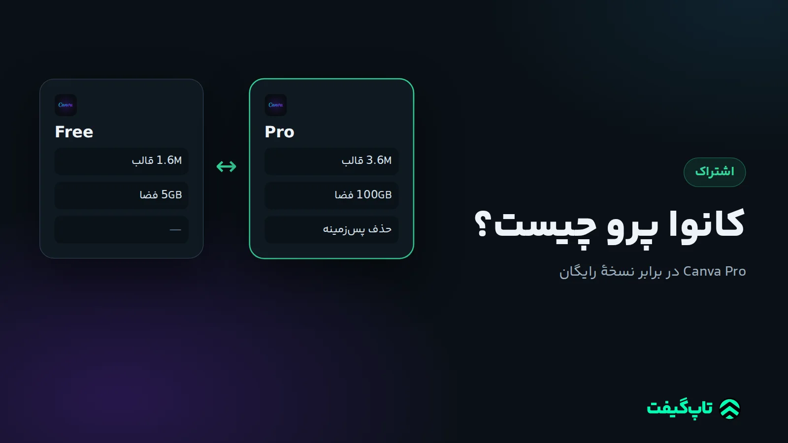 مقایسهٔ دو ستون Canva Free و Canva Pro با تعداد قالب‌ها، فضای ابری و ابزار حذف پس‌زمینه