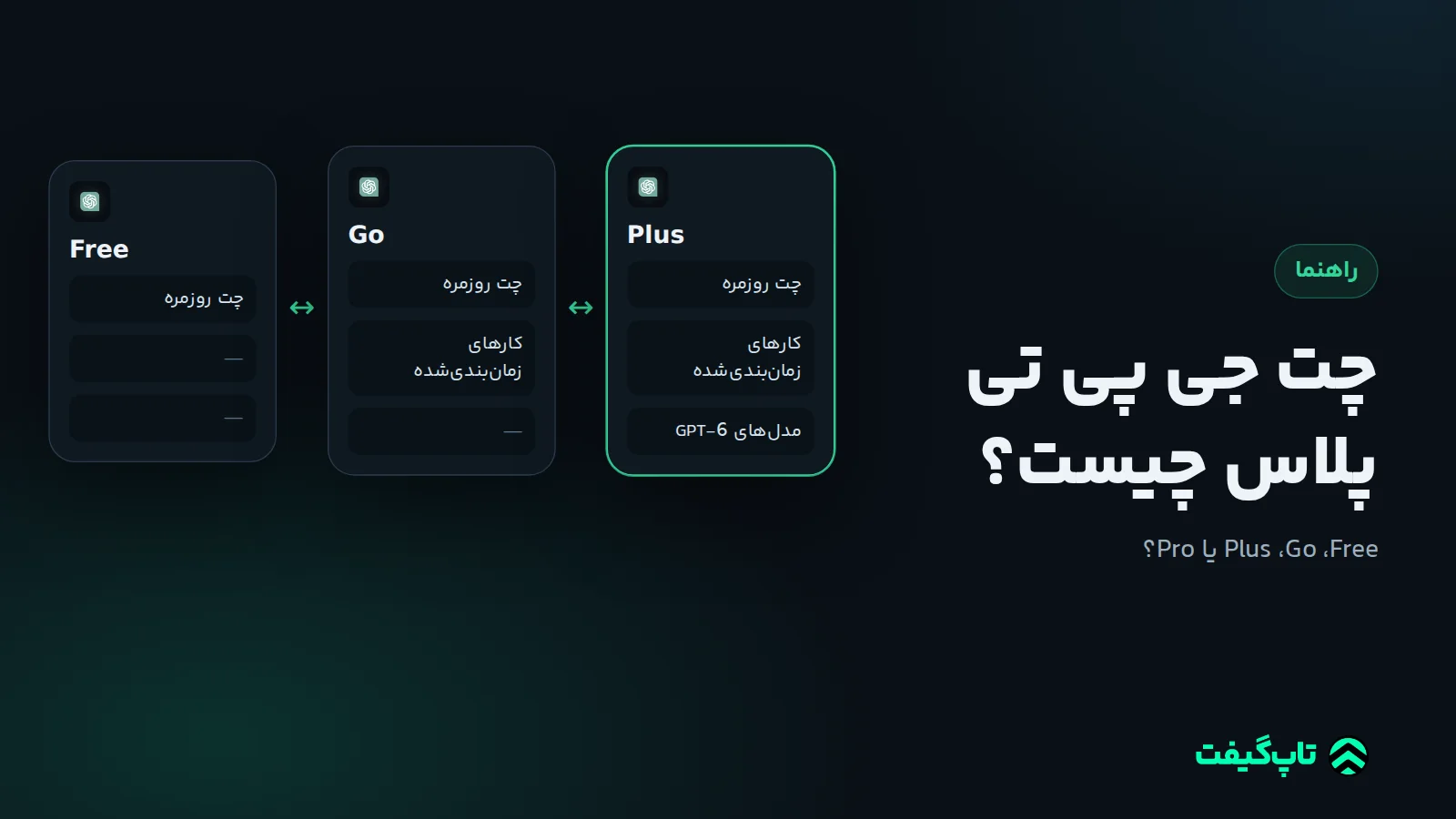 مقایسهٔ سه ستون پلن‌های Free، Go و Plus چت جی پی تی با ستون Plus برجسته