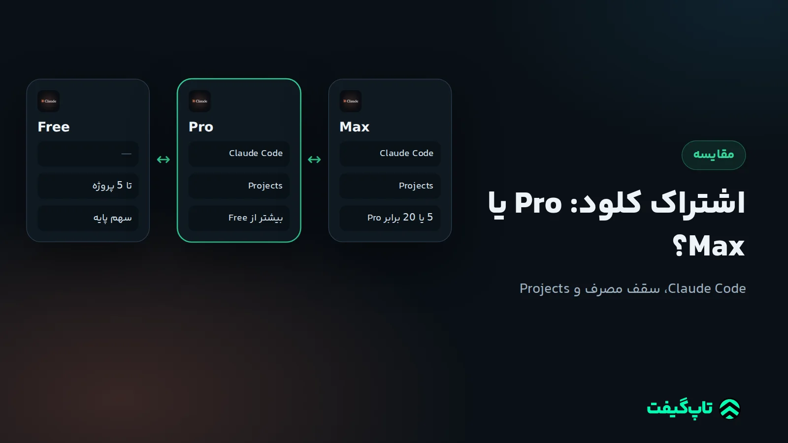 سه ستون مقایسهٔ پلن‌های Free، Pro و Max کلود با ستون Pro برجسته