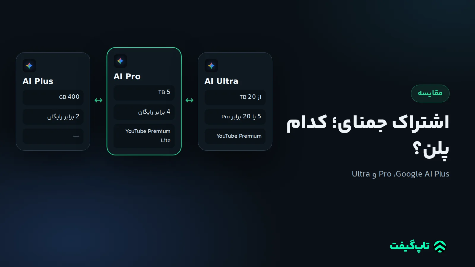 سه ستون مقایسهٔ پلن‌های Google AI Plus، Pro و Ultra با ستون Pro برجسته