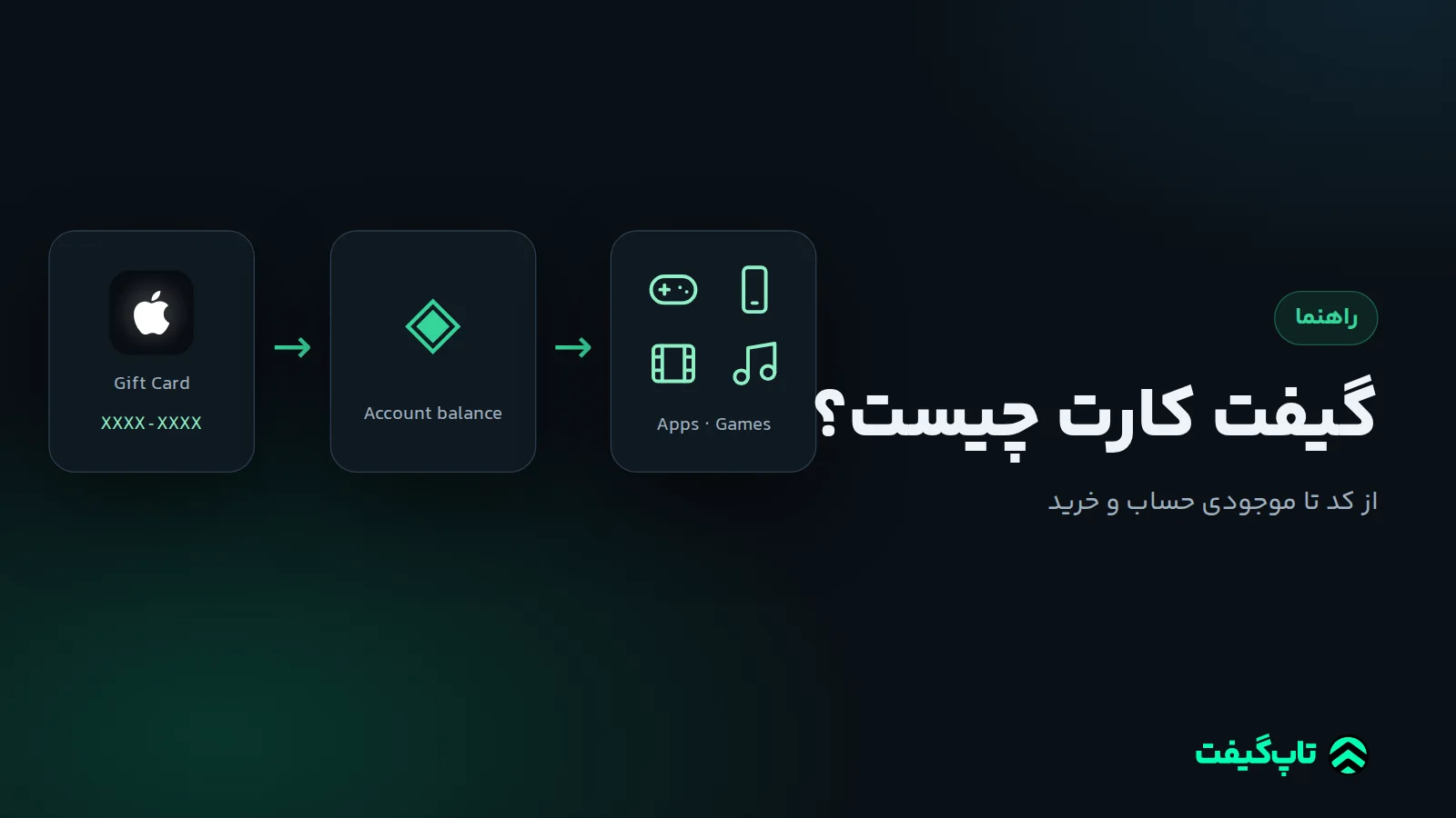 نمودار مسیر کد گیفت کارت تا موجودی حساب و خرید اپلیکیشن و بازی