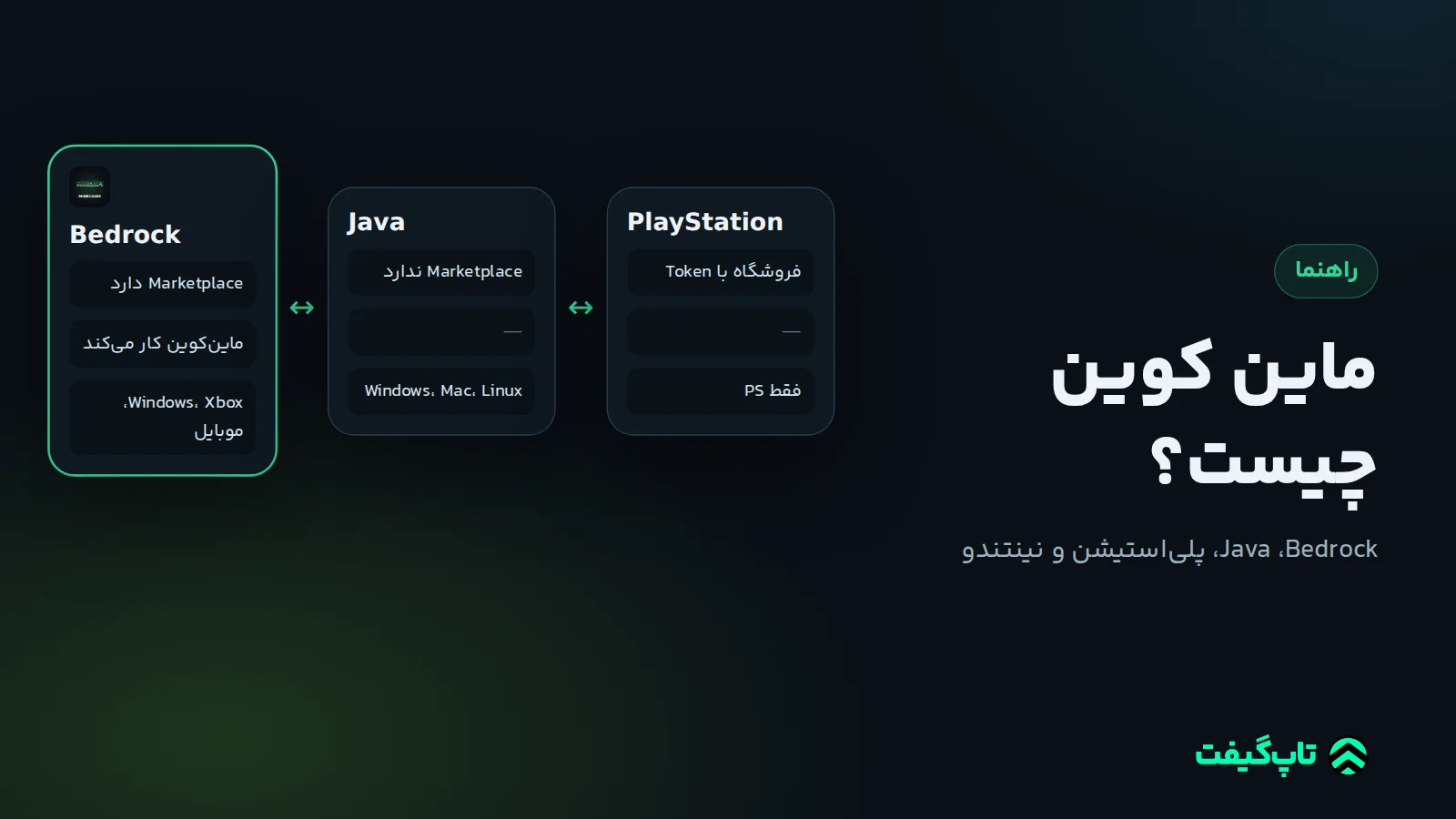 مقایسهٔ سه ستونی Bedrock، Java و PlayStation که نشان می‌دهد ماین‌کوین فقط در نسخهٔ Bedrock کار می‌کند