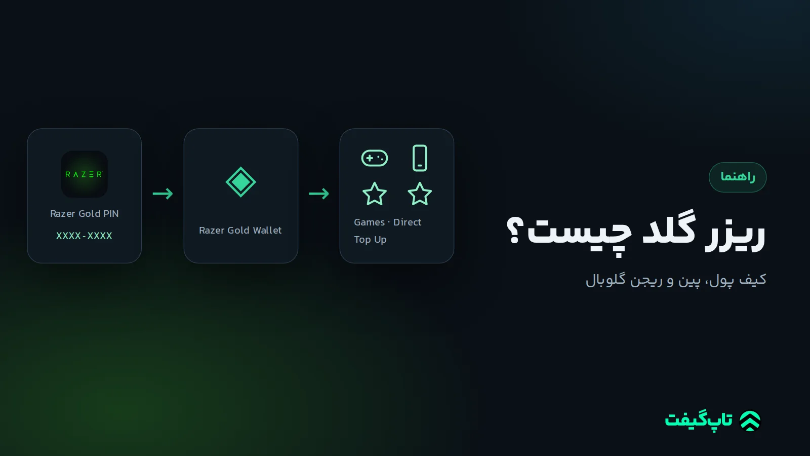 مسیر پین ریزر گلد به کیف پول Razer Gold و از آنجا به بازی‌ها و Direct Top Up