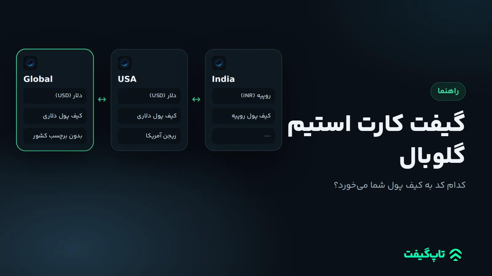 مقایسهٔ سه کد کیف پول Steam: گلوبال و آمریکا به دلار و هند به روپیه، با ارز کیف پول هر کدام