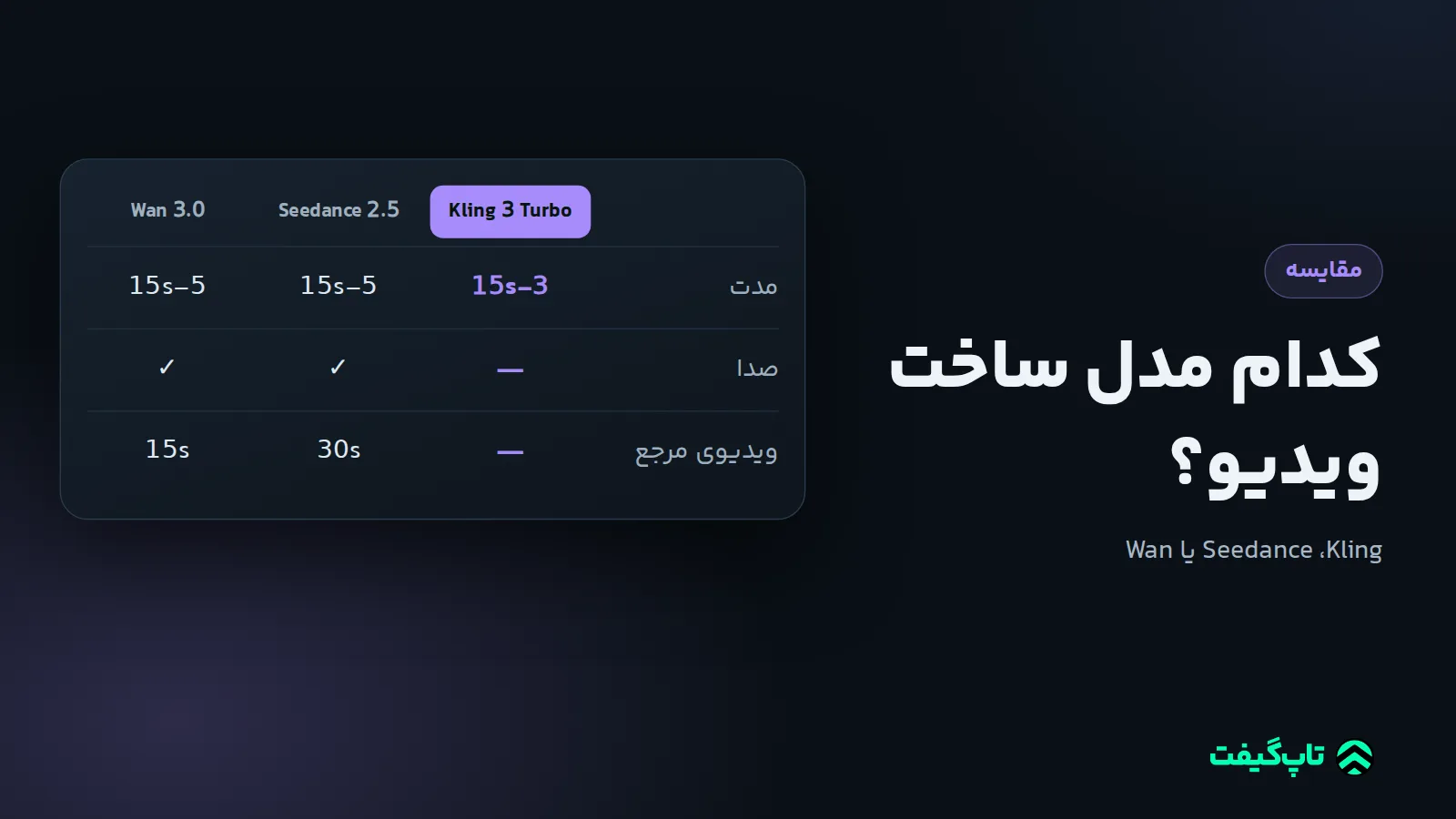 جدول مقایسهٔ سه مدل Kling 3 Turbo، Seedance 2.5 و Wan 3.0 در مدت ویدیو، صدا و ویدیوی مرجع