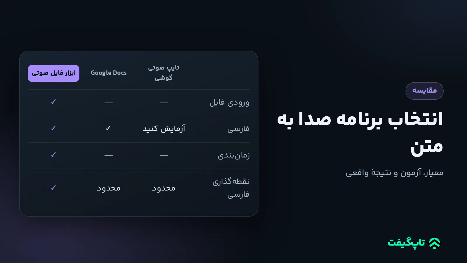 جدول مقایسهٔ سه گزینهٔ تایپ صوتی گوشی، Google Docs و ابزار فایل صوتی در فارسی، فایل صوتی، زمان‌بندی و نقطه‌گذاری