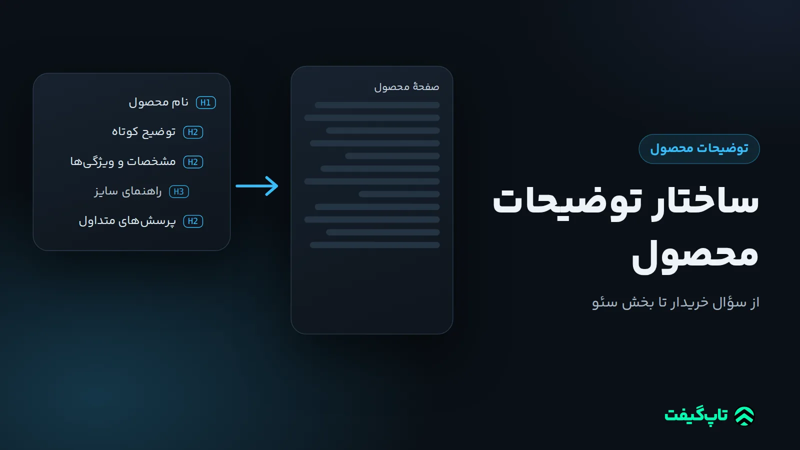 ساختار درختی صفحهٔ محصول با عنوان، توضیح کوتاه، ویژگی‌ها، راهنمای سایز و پرسش‌های متداول کنار پیش‌نویس صفحهٔ آماده