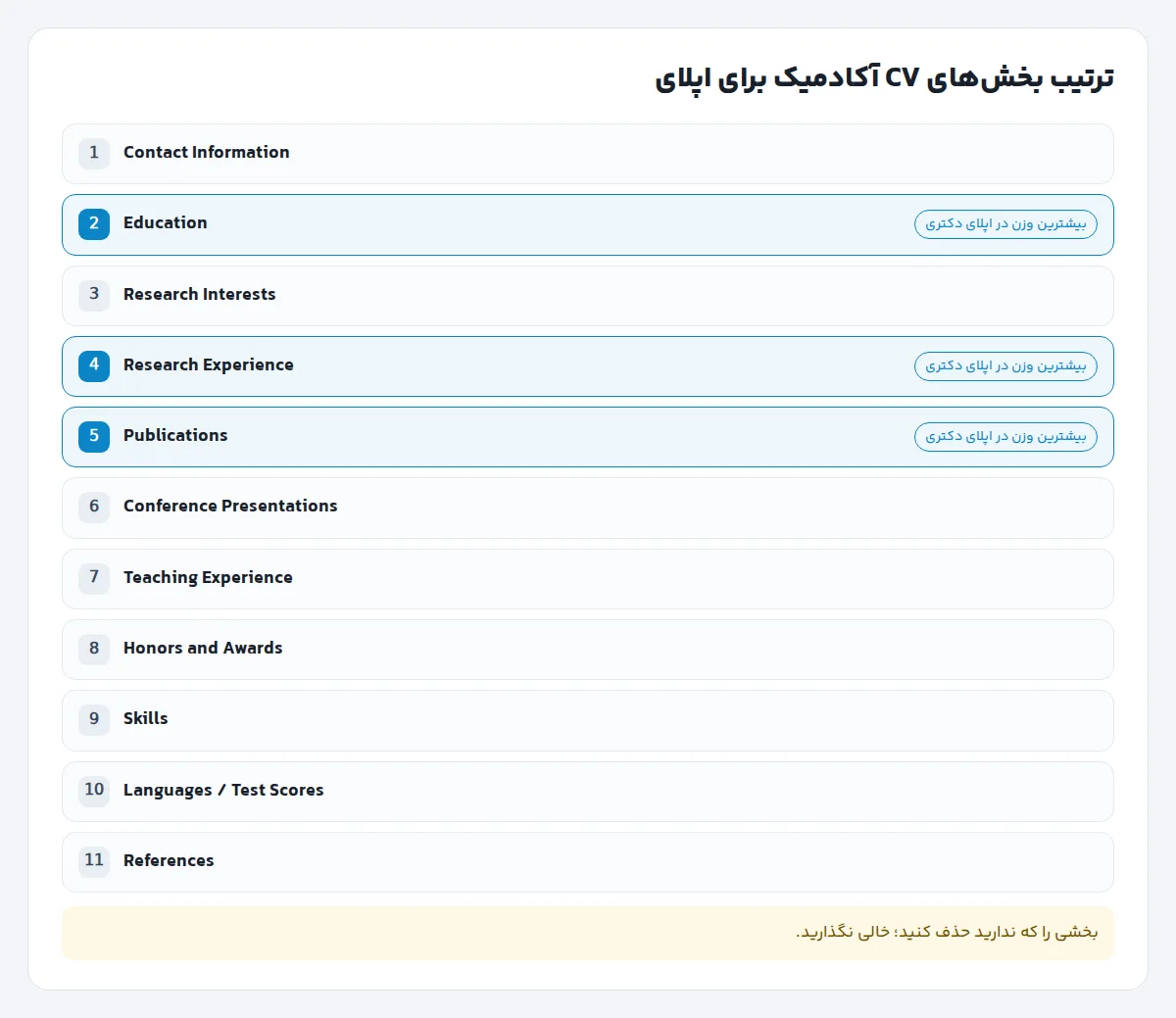 ترتیب بخش‌های CV آکادمیک برای اپلای: Contact، Education، Research Interests، Research Experience، Publications، Presentations، Teaching، Awards، Skills، Languages، References