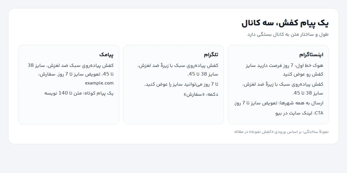 یک پیام تبلیغاتی کفش در سه قالب: کپشن اینستاگرام، پیام کوتاه تلگرام با دکمه و پیامک یکخطی