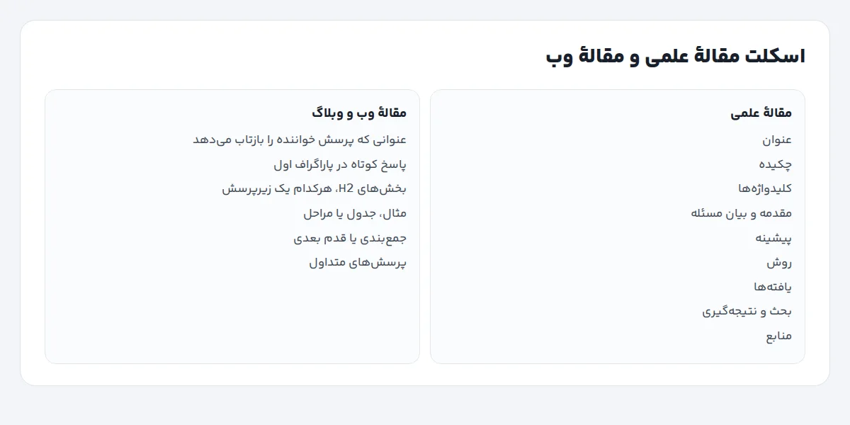 مقایسهٔ اسکلت مقالهٔ علمی و مقالهٔ وبلاگی در دو ستون، از عنوان تا منابع