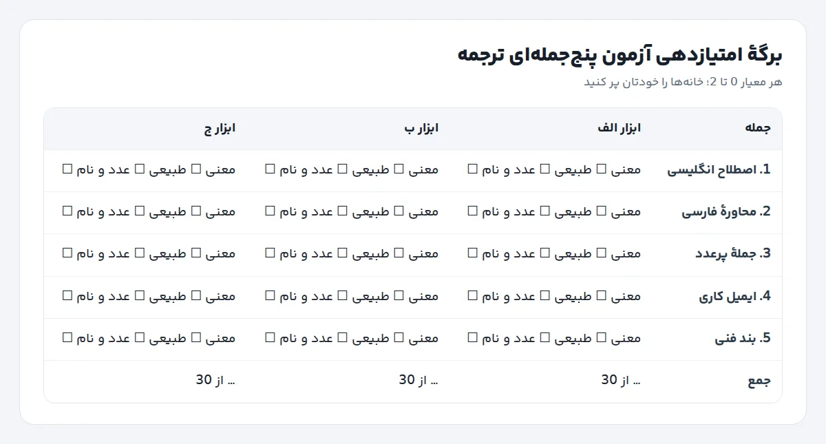 برگهٔ امتیازدهی آزمون پنججملهای ترجمه با ستونهای معنی، طبیعی بودن و عدد و نام برای سه ابزار