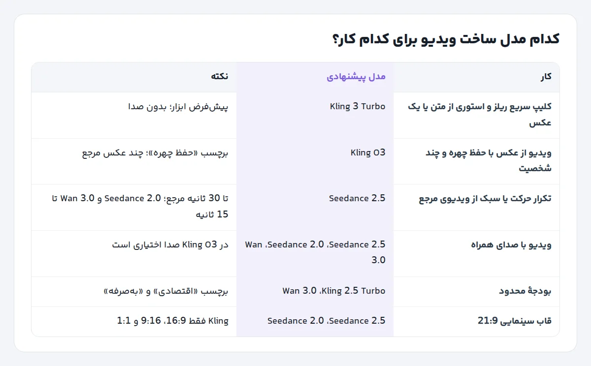 جدول انتخاب مدل ساخت ویدیو بر اساس کار: کلیپ سریع، حفظ چهره، ویدیوی مرجع، صدا و بودجه