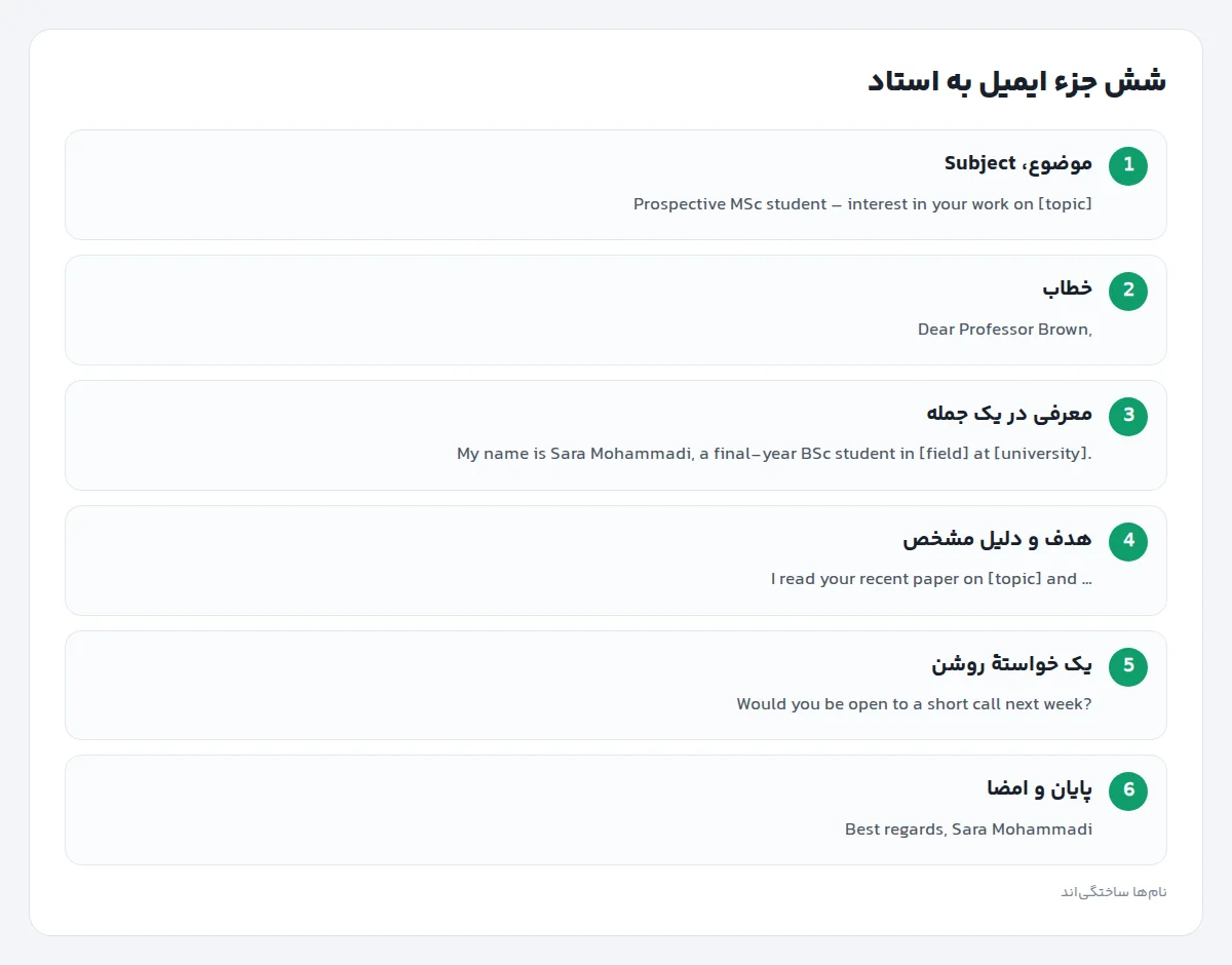 نمودار ساختار ایمیل به استاد: موضوع، خطاب، معرفی، هدف و دلیل، خواسته، پایان و امضا