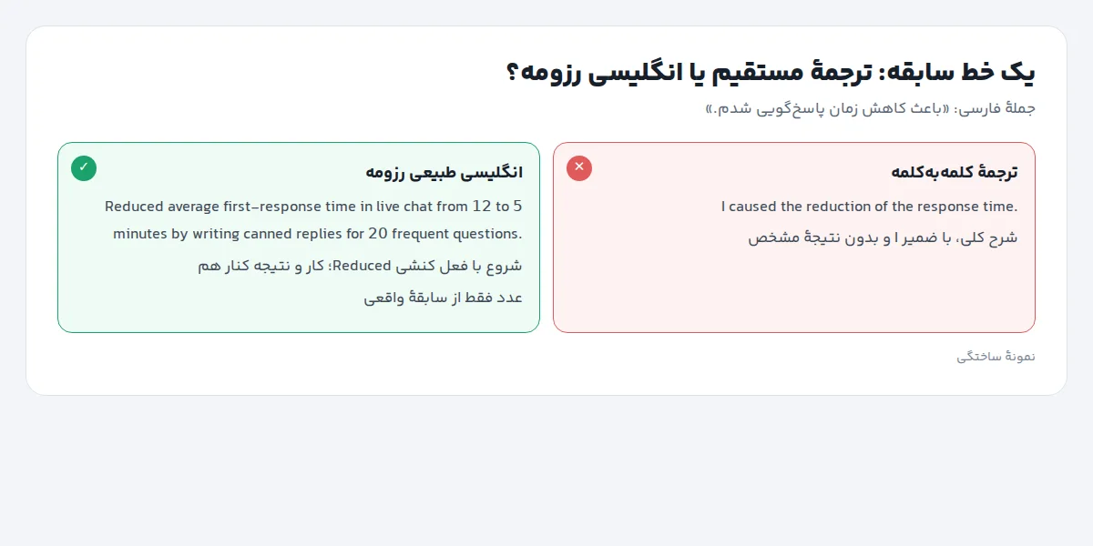 مقایسهٔ یک خط سابقه در رزومهٔ انگلیسی: ترجمهٔ کلمهبهکلمهٔ I caused the reduction of the response time در برابر جملهٔ طبیعی با فعل کنشی Reduced