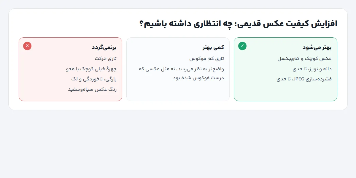 جدول تصویری سه ستونی از مشکلات عکس قدیمی: کم‌پیکسل و نویز بهتر می‌شود، تاری کم فوکوس کمی بهتر، تاری حرکت و چهرهٔ محو و پارگی برنمی‌گردد