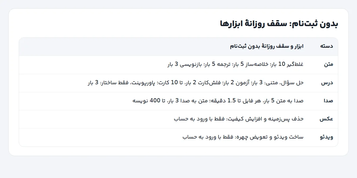 جدول سقف استفادهٔ بدون ثبتنام ابزارهای هوش مصنوعی تاپگیفت به تفکیک متن، درس، صدا، عکس و ویدئو