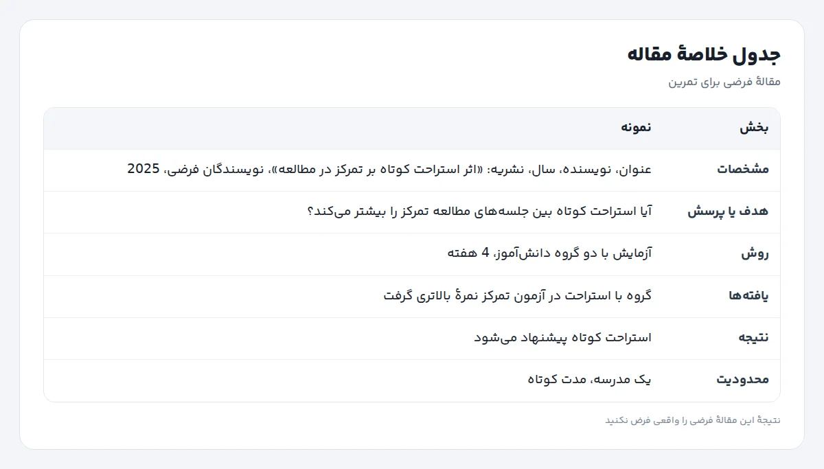 جدول خلاصهٔ مقاله با شش ردیف مشخصات، هدف، روش، یافتهها، نتیجه و محدودیت برای یک مقالهٔ فرضی