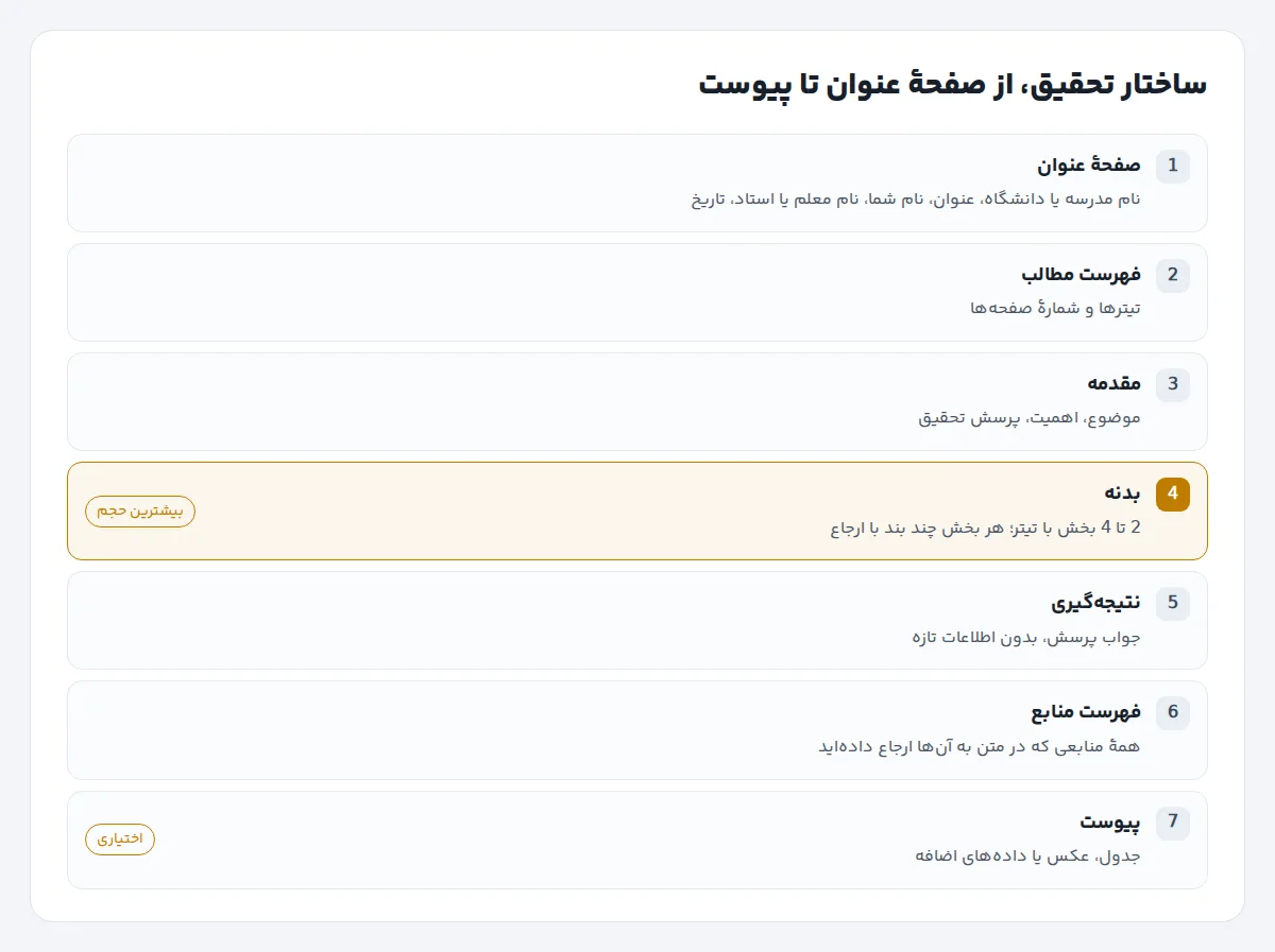 نمودار ساختار یک تحقیق از صفحهٔ عنوان و فهرست مطالب تا مقدمه، بدنه، نتیجهگیری، فهرست منابع و پیوست