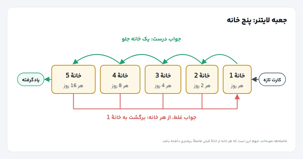 نمودار جعبه لایتنر با پنج خانه؛ فلش جواب درست به خانهٔ بعد و فلش جواب غلط به خانهٔ 1