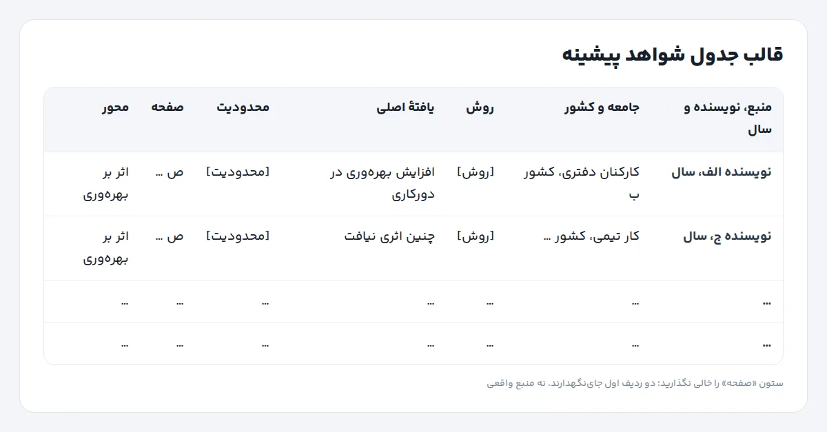 قالب جدول شواهد پیشینهٔ تحقیق با ستونهای منبع، جامعه، روش، یافته، محدودیت، صفحه و محور