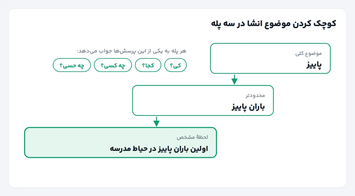 نمودار پله‌ای کوچک کردن موضوع انشا از «پاییز» به «باران پاییز» و سپس «اولین باران پاییز در حیاط مدرسه»