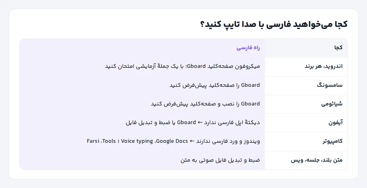 نمودار انتخاب روش تایپ صوتی فارسی برای اندروید، سامسونگ، شیائومی، آیفون، کامپیوتر و متن بلند