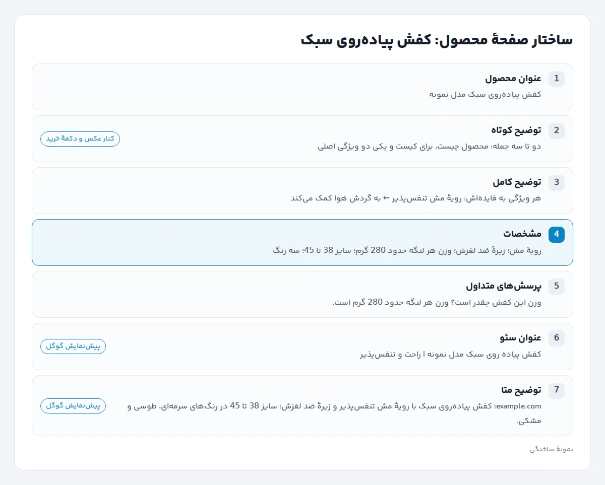 ساختار صفحهٔ محصول فروشگاه اینترنتی: عنوان، توضیح کوتاه، توضیح کامل، مشخصات، پرسش‌های متداول و پیش‌نمایش نتیجهٔ گوگل