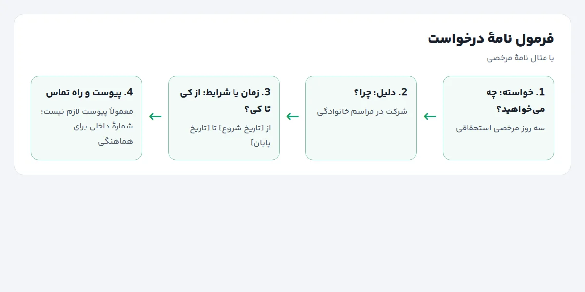 نمودار فرمول نامهٔ درخواست: خواسته، دلیل، زمان یا شرایط، و پیوست و راه تماس با یک مثال مرخصی