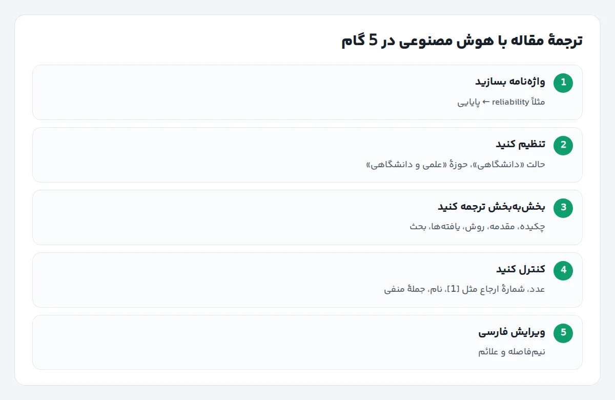 نمودار پنج گام ترجمهٔ مقاله با هوش مصنوعی از ساخت واژهنامه تا ویرایش نهایی